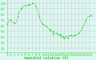 Courbe de l'humidit relative pour Guret Saint-Laurent (23)