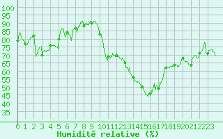 Courbe de l'humidit relative pour Marignane (13)