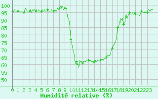 Courbe de l'humidit relative pour Figari (2A)