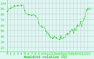 Courbe de l'humidit relative pour Montmlian (73)