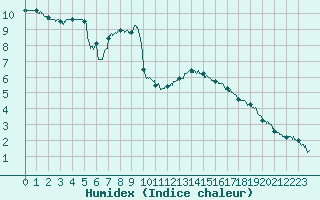 Courbe de l'humidex pour Pointe de Chassiron (17)