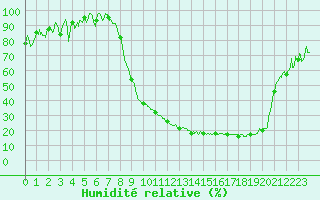 Courbe de l'humidit relative pour Romorantin (41)