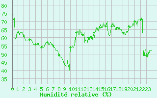 Courbe de l'humidit relative pour Nice (06)
