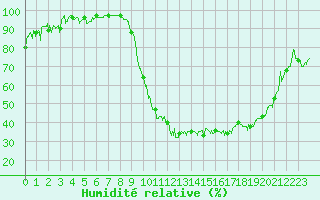Courbe de l'humidit relative pour Salon-de-Provence (13)