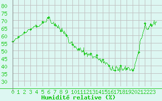 Courbe de l'humidit relative pour Grenoble/St-Etienne-St-Geoirs (38)