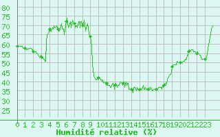 Courbe de l'humidit relative pour Epinal (88)