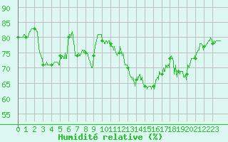 Courbe de l'humidit relative pour Ile Rousse (2B)