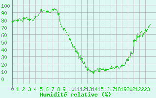 Courbe de l'humidit relative pour Barcelonnette - Pont Long (04)