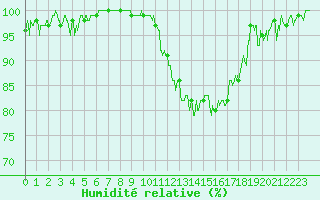 Courbe de l'humidit relative pour Agen (47)