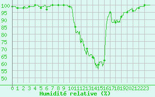 Courbe de l'humidit relative pour gletons (19)