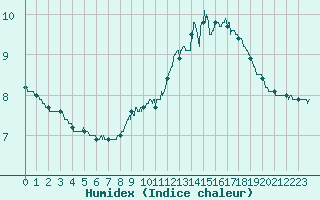 Courbe de l'humidex pour Dinard (35)