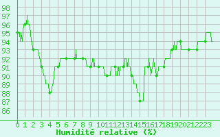 Courbe de l'humidit relative pour Tours (37)