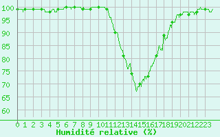 Courbe de l'humidit relative pour Auch (32)