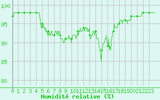 Courbe de l'humidit relative pour Saint-Jean-de-Minervois (34)