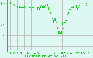 Courbe de l'humidit relative pour Albert-Bray (80)