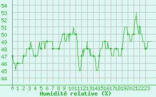 Courbe de l'humidit relative pour Pointe de Socoa (64)