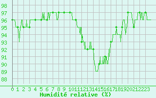 Courbe de l'humidit relative pour Luxeuil (70)