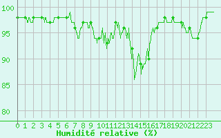 Courbe de l'humidit relative pour Rodez (12)