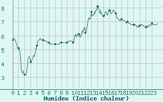 Courbe de l'humidex pour Mont-Aigoual (30)