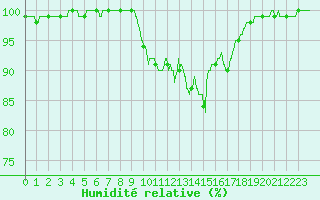 Courbe de l'humidit relative pour Epinal (88)