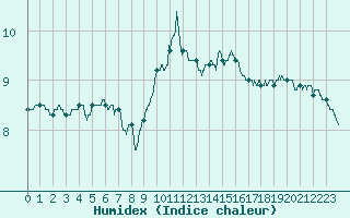 Courbe de l'humidex pour Nancy - Ochey (54)