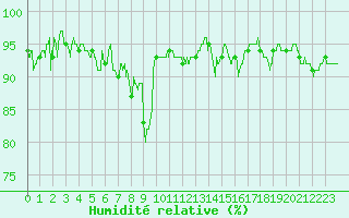 Courbe de l'humidit relative pour Tarbes (65)