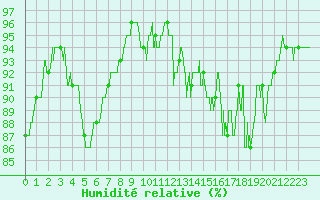 Courbe de l'humidit relative pour Le Plessis-Belleville (60)