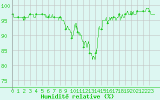 Courbe de l'humidit relative pour Landivisiau (29)