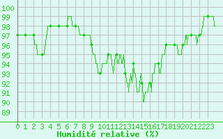 Courbe de l'humidit relative pour Gourdon (46)