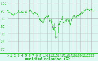 Courbe de l'humidit relative pour Brive-Laroche (19)