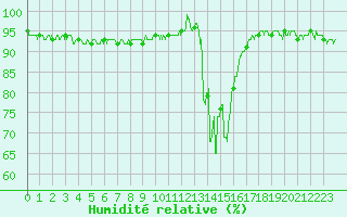 Courbe de l'humidit relative pour Chamonix-Mont-Blanc (74)