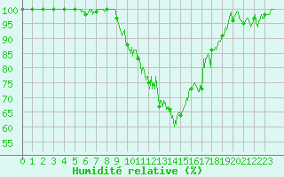 Courbe de l'humidit relative pour Belfort-Dorans (90)