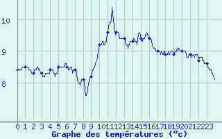 Courbe de tempratures pour Nancy - Ochey (54)