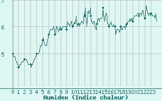 Courbe de l'humidex pour Dieppe (76)