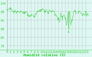 Courbe de l'humidit relative pour Besanon (25)