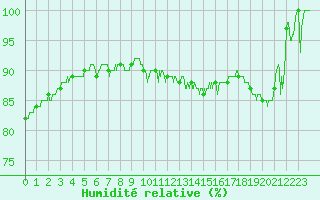 Courbe de l'humidit relative pour Romorantin (41)