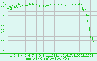 Courbe de l'humidit relative pour Aubenas - Lanas (07)