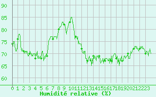 Courbe de l'humidit relative pour Pointe de Chassiron (17)
