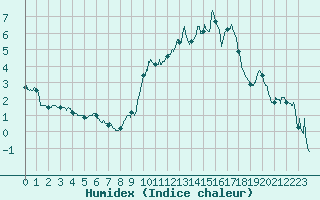 Courbe de l'humidex pour Metz-Nancy-Lorraine (57)