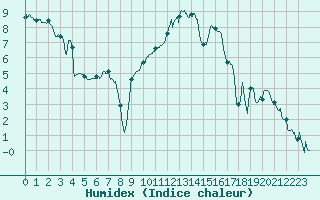 Courbe de l'humidex pour Saint-Etienne (42)