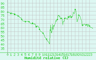 Courbe de l'humidit relative pour Nice (06)