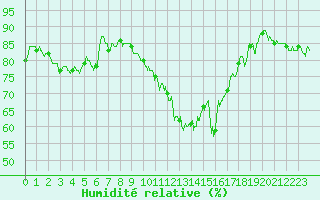 Courbe de l'humidit relative pour Vichy (03)