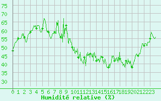 Courbe de l'humidit relative pour Maurs (15)