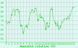 Courbe de l'humidit relative pour Annecy (74)