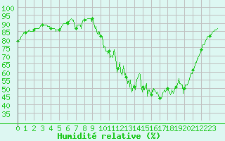 Courbe de l'humidit relative pour La Roche-sur-Yon (85)