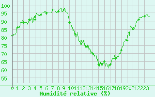 Courbe de l'humidit relative pour Saint-Quentin (02)