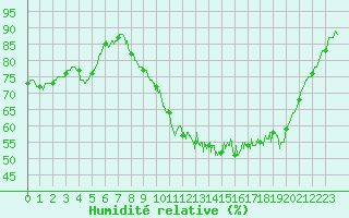 Courbe de l'humidit relative pour Saint-Etienne (42)