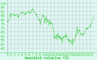 Courbe de l'humidit relative pour Cazaux (33)