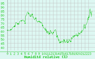 Courbe de l'humidit relative pour Nevers (58)