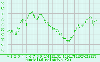 Courbe de l'humidit relative pour Lyon - Saint-Exupry (69)